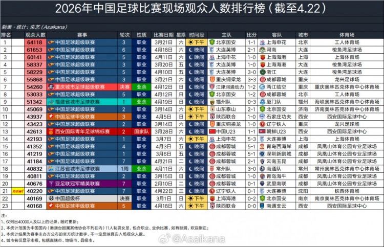铁西体育场历史性时刻 辽连德比观众首破四万