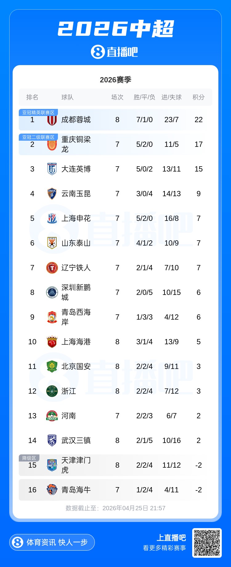 蓉城5分领跑海港升第十 津门虎距转正仅2分