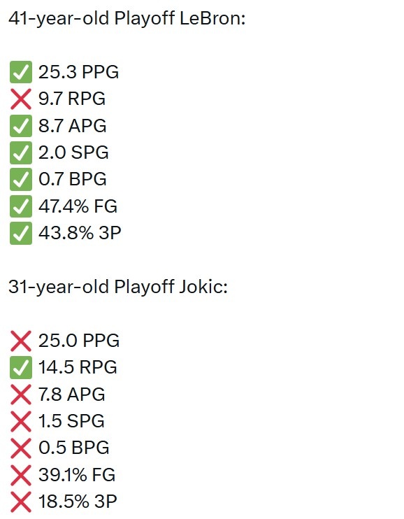 41岁詹姆斯季后赛数据压制31岁约基奇，美媒晒五项领先
