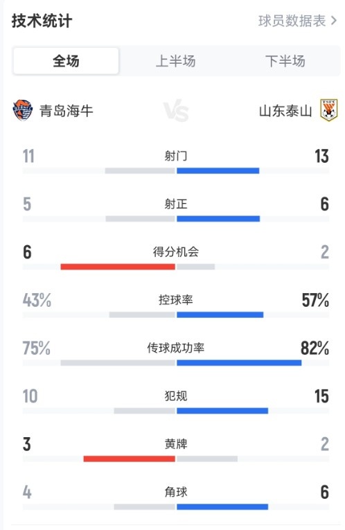 5射正4球！海牛主场4-1痛击泰山，控球射门占优却吞惨败