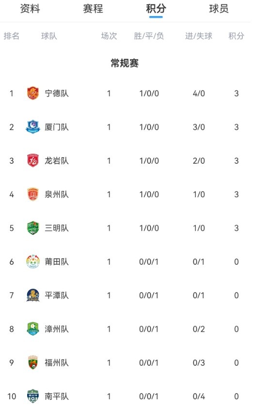 福建省城市联赛首轮战罢：宁德净胜球领跑，林子琦双响登顶射手榜