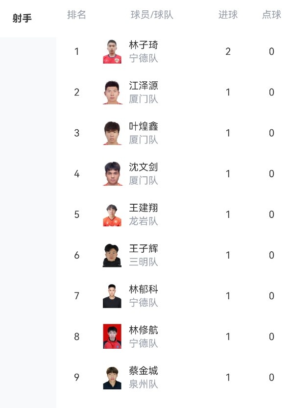 福建省城市联赛首轮战罢：宁德净胜球领跑，林子琦双响登顶射手榜