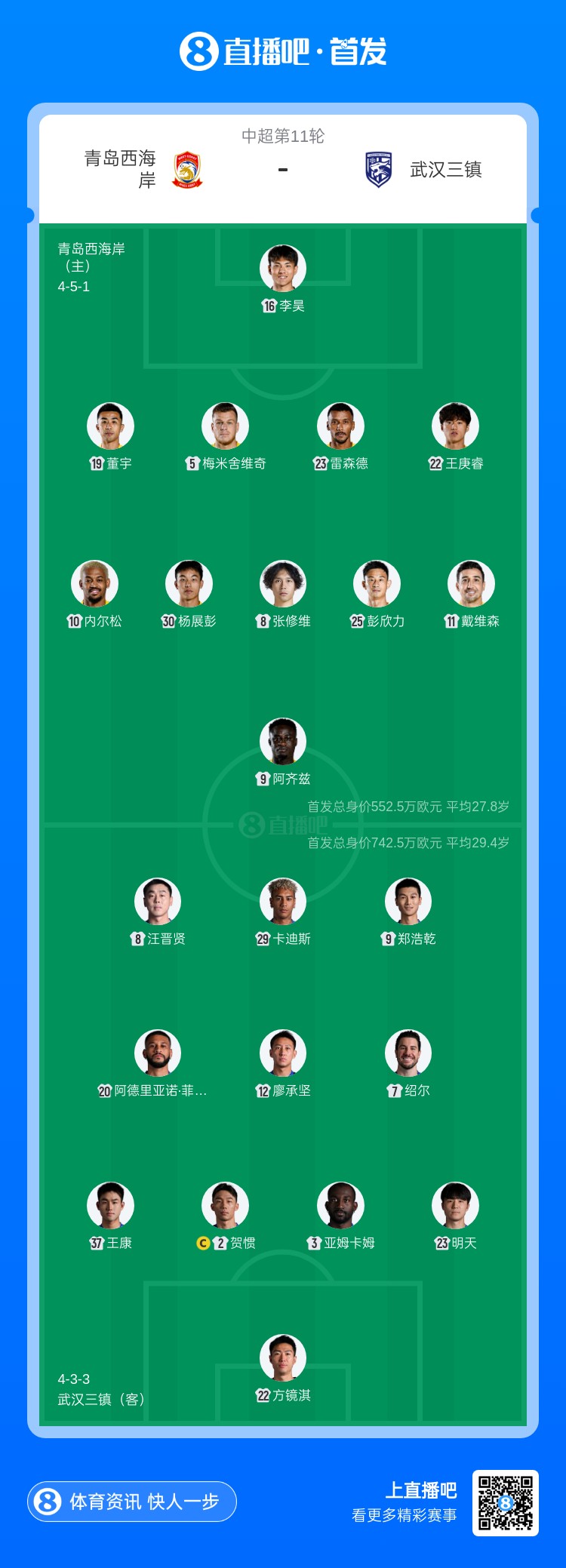 青岛西海岸vs武汉三镇首发:5外援PK4外援,李昊戴维森先发出战 青岛西海岸vs武汉三镇首发:5外援PK4外援,李昊戴维森先发出战