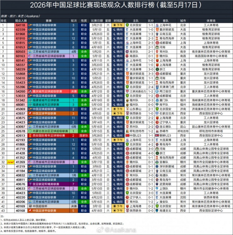 2026年现场观众人数:国安vs申花64118人领跑 大连英博三场入围前四