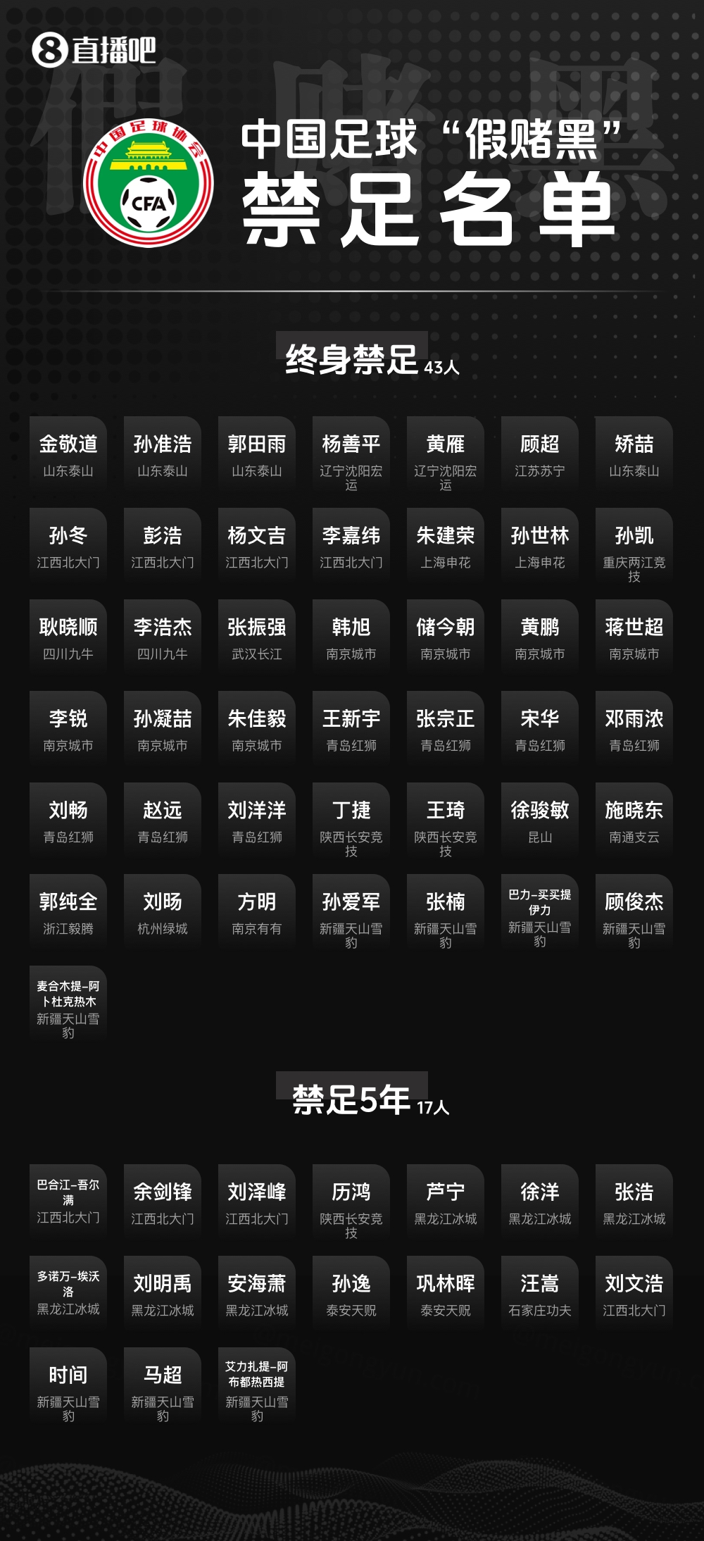 三批禁足名单合计201人受罚 133人终身禁足创纪录