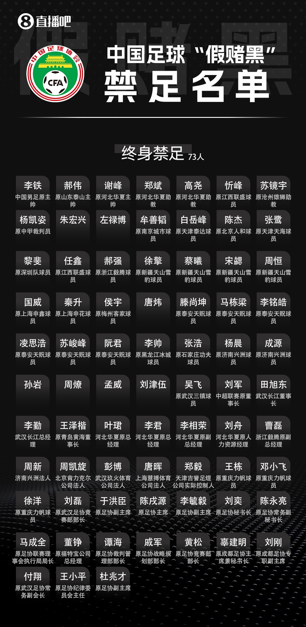 三批禁足名单合计201人受罚 133人终身禁足创纪录