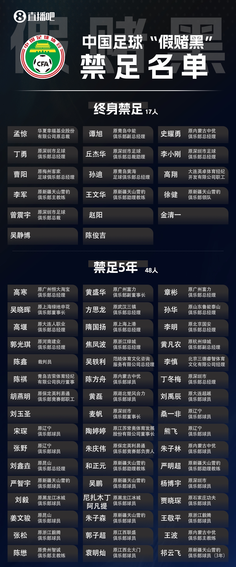 三批禁足名单合计201人受罚 133人终身禁足创纪录