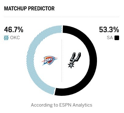 马刺雷霆G3：ESPN预测主胜53.3% 福克斯哈珀出战成疑