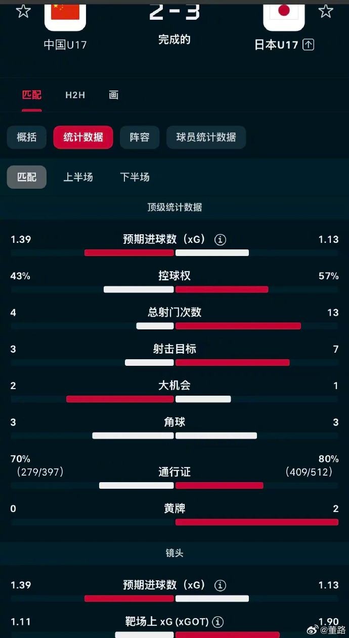 U17国足角球困局:40次触球零进球,董路痛批教练组无战术设计 U17国足角球困局:40次触球零进球,董路痛批教练组无战术设计