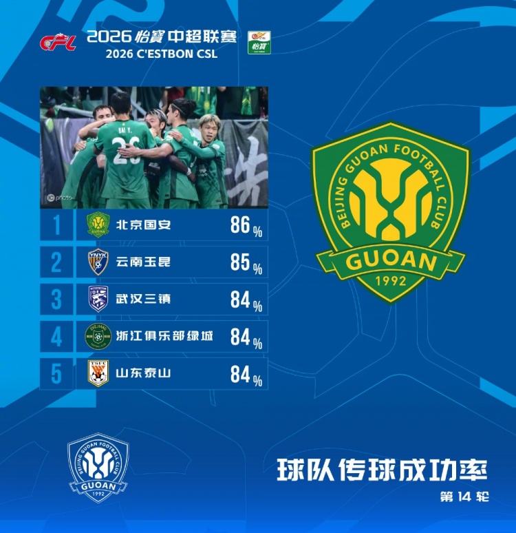 中超第14轮传球成功率:国安86%居首,玉昆85%第二 中超第14轮传球成功率:国安86%居首,玉昆85%第二