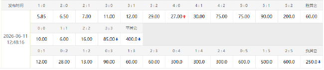 巴西1.53赔率示好，历史首战不败金身加持，C组头名之争迎战摩洛哥