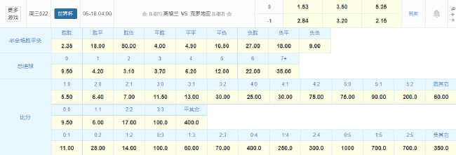 英格兰迎战克罗地亚：赔率指向1-0小胜，高温成变数